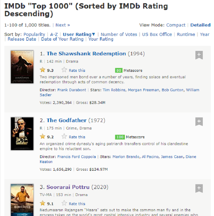 Soorarai Pottru Grabs 3rd Spot In Imdb S List Of Top Rated 1000 Movies In The World