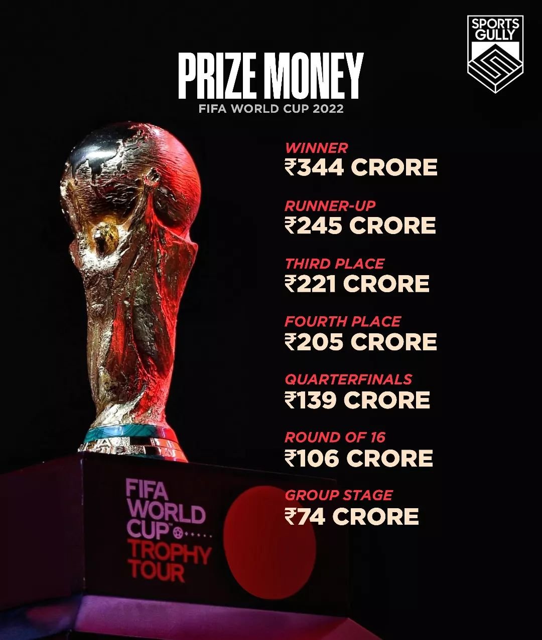 How much money does World Cup winner get for winning the final