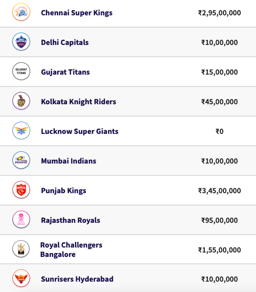 IPL Auction 2024 Retained & Released Players List, Remaining Purse for CSK-hangkhonggiare.com.vn