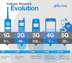 History From 1G To 5G What Every G Means 