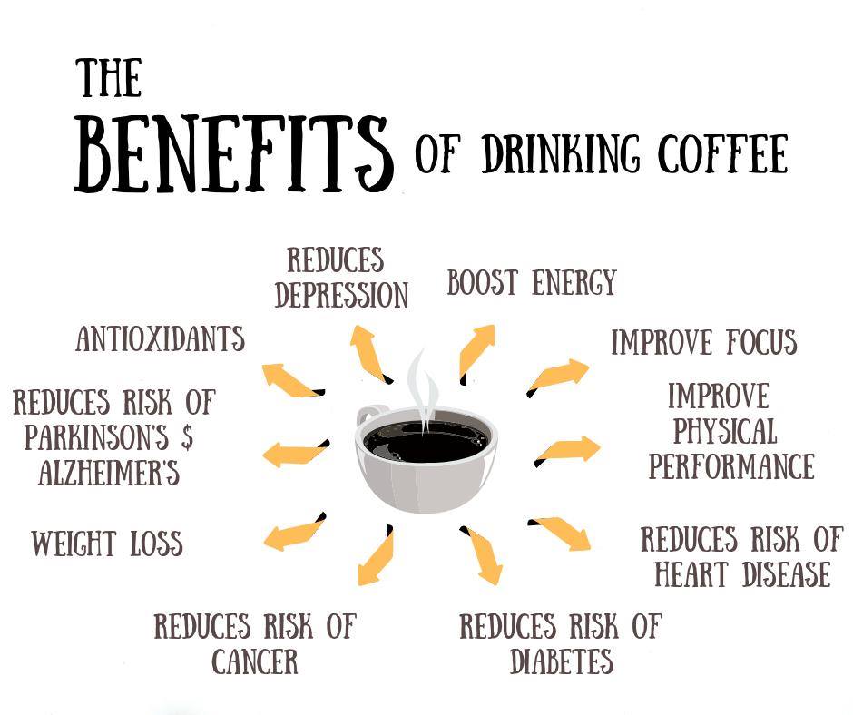 Health Is Coffee good for you???