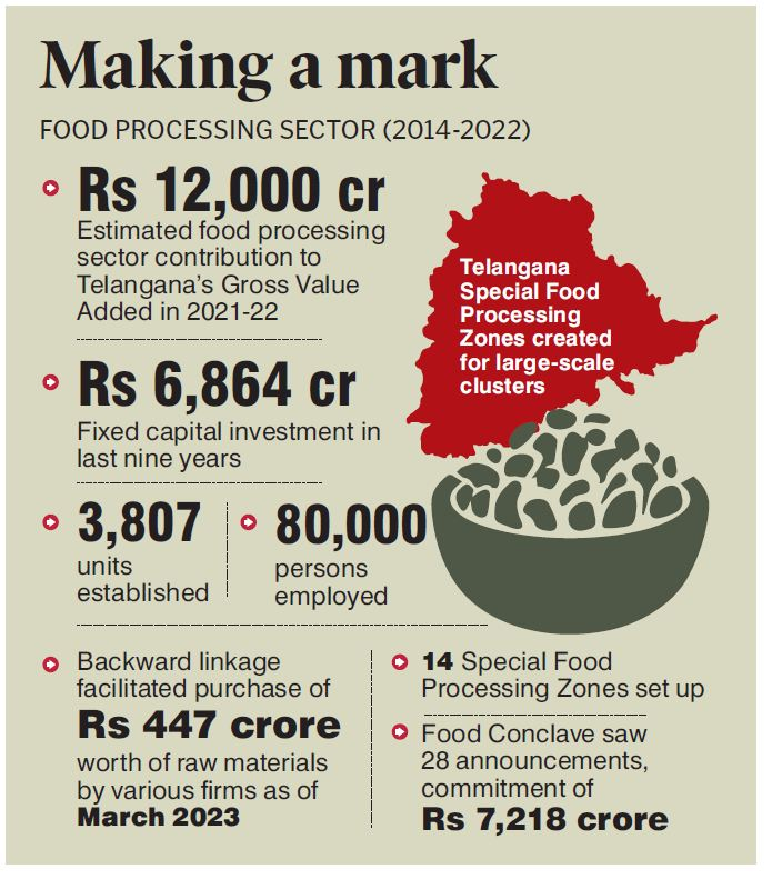Telangana evolves as India’s food processing hub