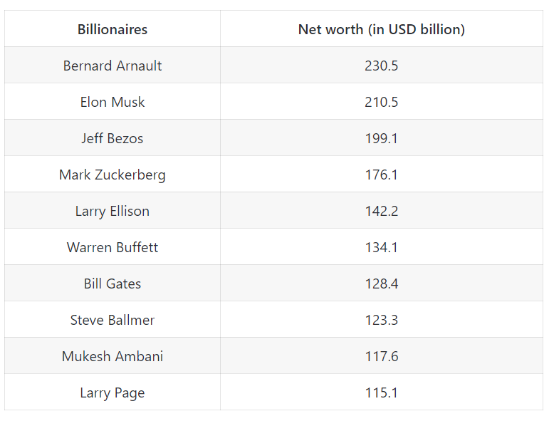 Mukesh Ambani back in top 10 billionaires list as net worth