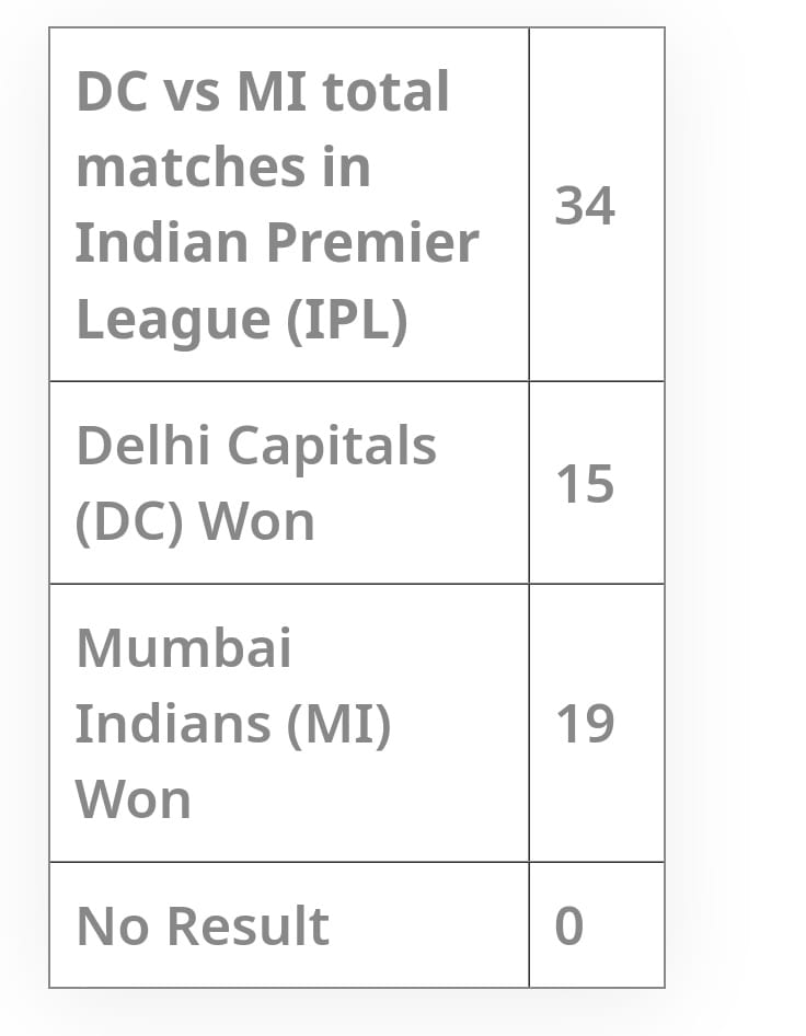 Delhi Capitals (DC) vs Mumbai Indians (MI) IPL Match In Del