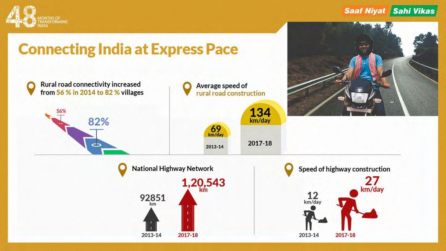 4 Years of Modi Sarkar: Report card