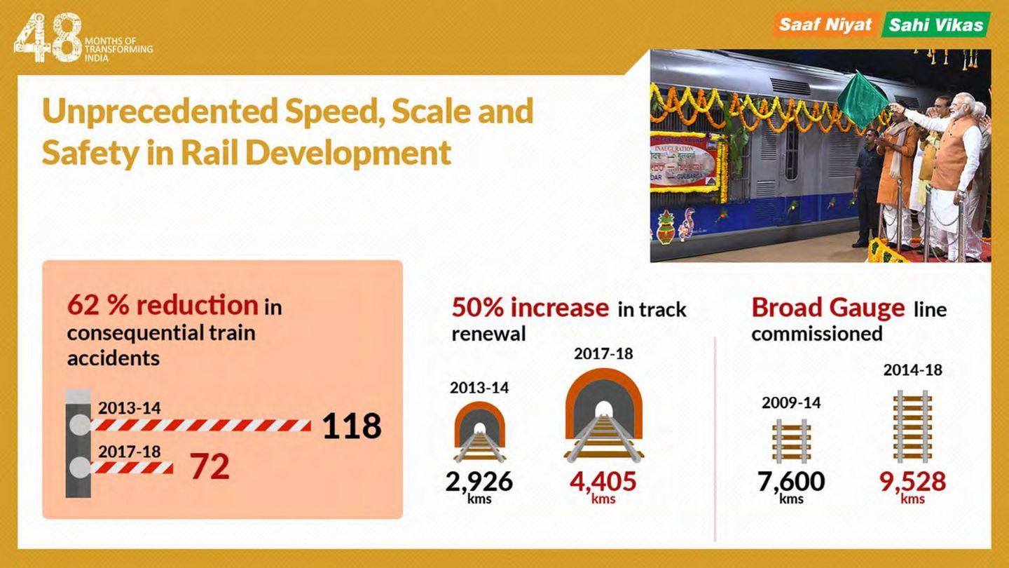 4 Years of Modi Sarkar: Report card