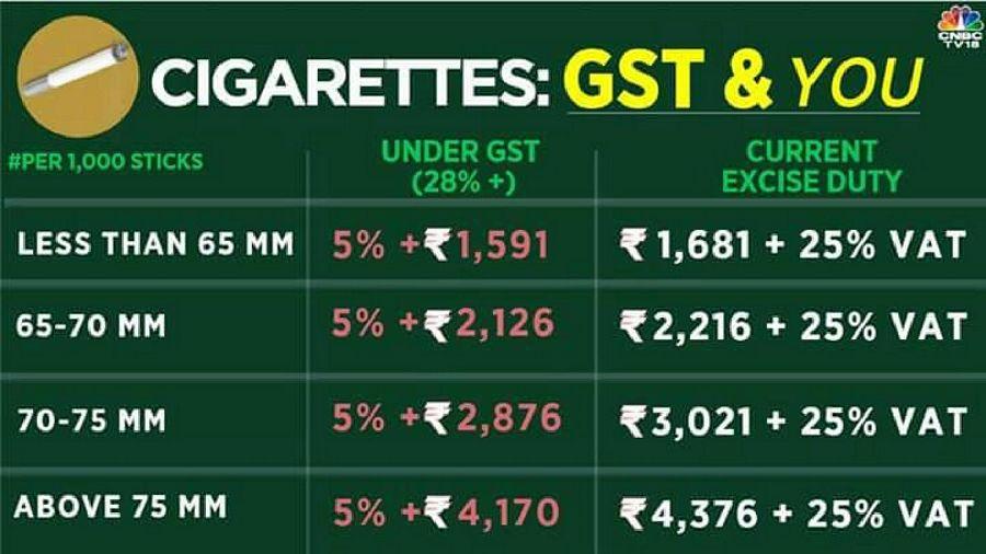 #GSTRollOut - How is GST going to Affect & Benefit YOU