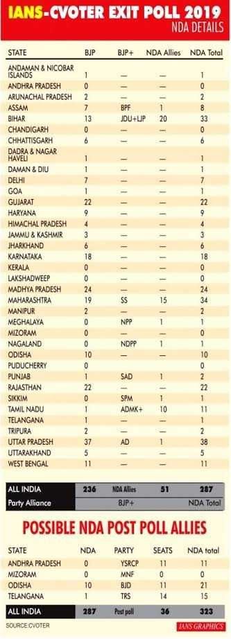 How Exit Polls have Fared Photos