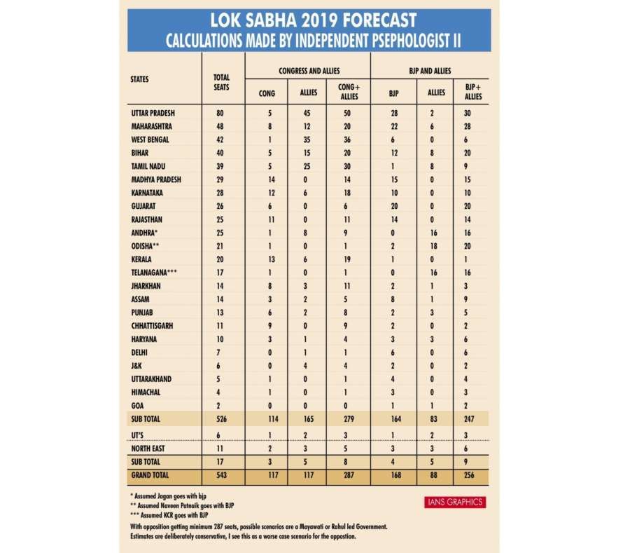 Lok Sabha 2019 Forecast calculations
