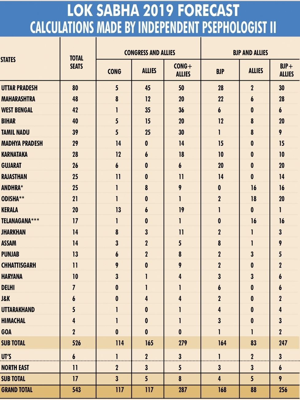 Lok Sabha 2019 Forecast calculations