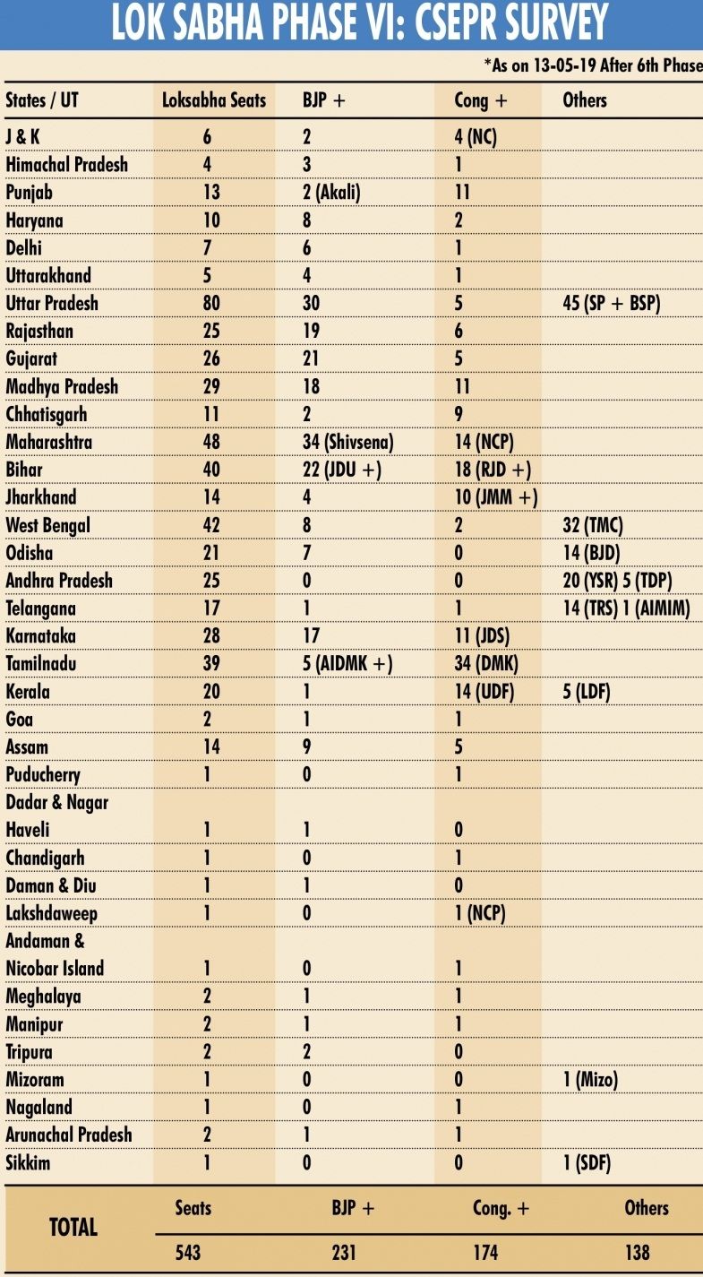 Lok Sabha 2019 Forecast calculations