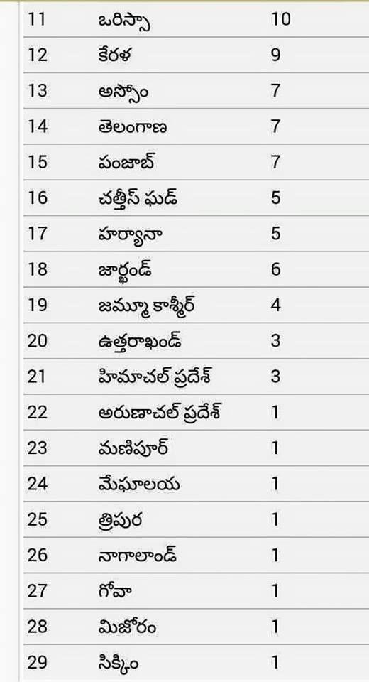 Most Important GK questions in all Competitive Exams