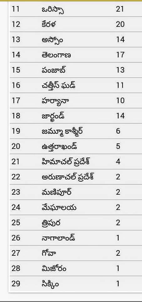 Most Important GK questions in all Competitive Exams