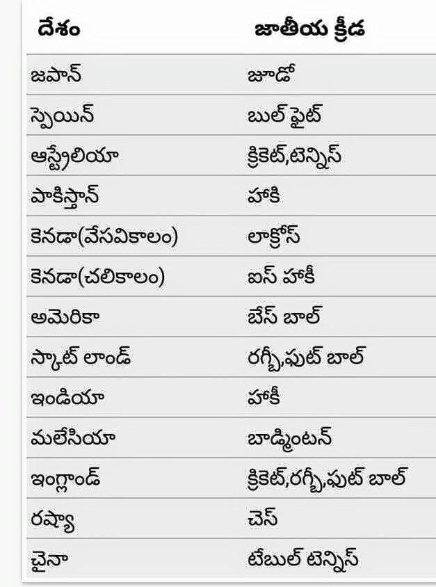 Most Important GK questions in all Competitive Exams