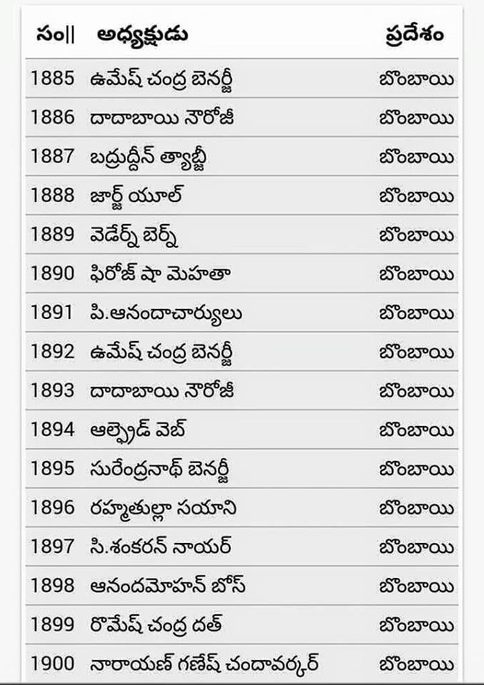 Most Important GK questions in all Competitive Exams
