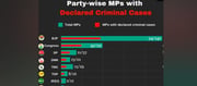 BJP Introduces A Bill To Remove MPs With Criminal Cases - BJP Already Has 94 MPs With Criminal Cases