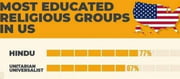 Do You Know? Hindus Are The Most Educated In The USA and They Also Have Highest Earning Income
