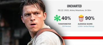 Never Trust Rotten Tomatoes - Uncharted Box Office is an Example