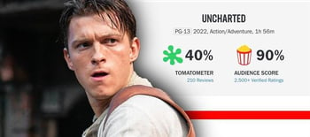 Uncharted movie Review are out on Rotten Tomatoes Score and they are not  Good 