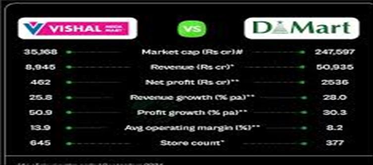 Vishal Mega Mart or D-Mart, which Stock is better?