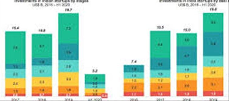 India dominates startup ecosystem, venture capital funding increased!